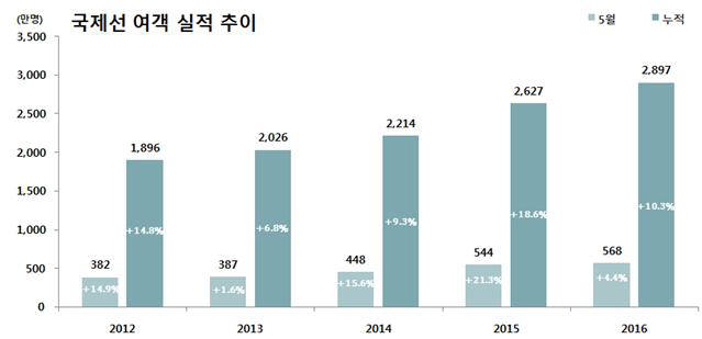 5월 항공여객 4.7% 증가한 841만명…국제여객 4.4%, 국내여객 5.3% 증가