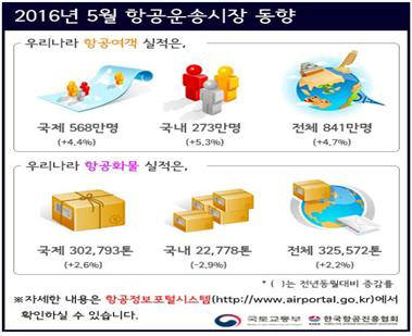 5월 항공여객 4.7% 증가한 841만명…국제여객 4.4%, 국내여객 5.3% 증가