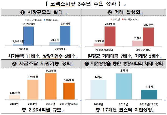 코넥스 개설 3년간 시가총액 11배 늘어…코스닥으로 이전상장도 크게 늘어