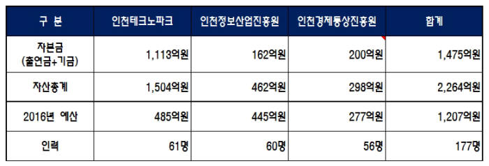 인천 경제분야 공공기관 직원 및 예산, 자본금 현황