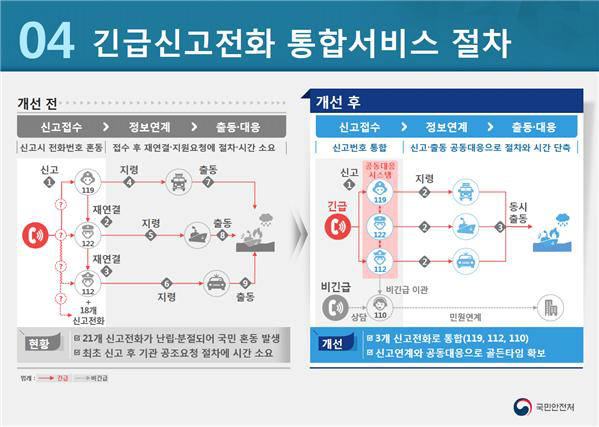 긴급신고전화 통합서비스 절차