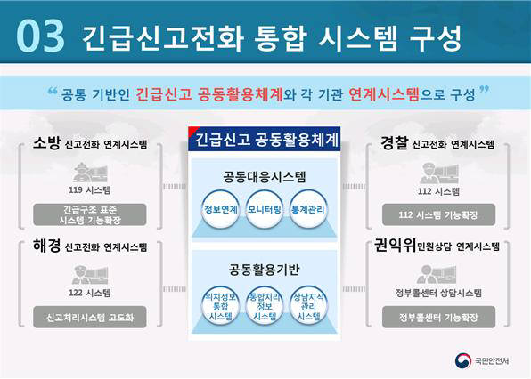 긴급신고전화 통화 시스템 구성