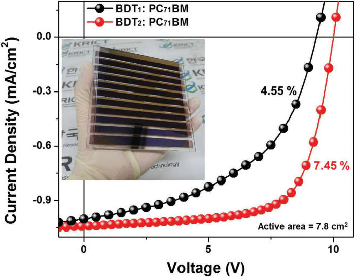 서브모듈용 유기태양전지 사진과 전류-전압 곡선.
