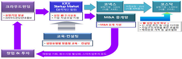 한국거래소 스타트업 창업지원체계