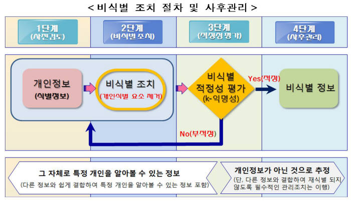 개인을 알아볼 수 없는 정보는 자유롭게 할용…정부, `개인정보 가이드라인` 발표