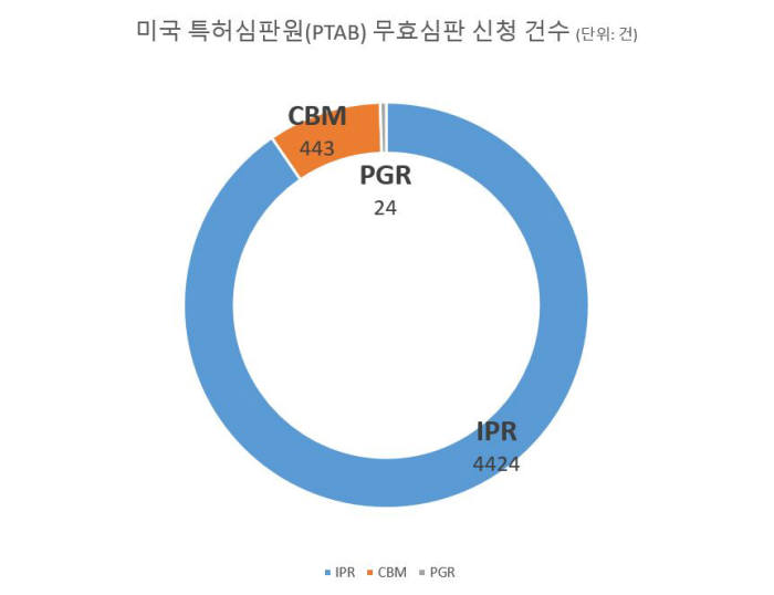 미국 특허심판원(PTAB) 무효심판 신청 건수 (2012.9.16~2016.4.30) (단위: 건) / 자료: 미국 특허상표청(USPTO)