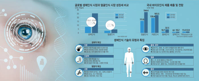 [이슈분석]얼굴 스캔만 해도 누구인지 안다...얼굴 인식의 진화