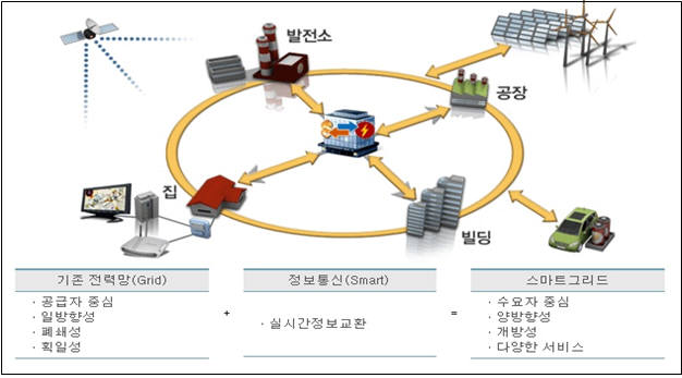 스마트그리드 사업 개념도