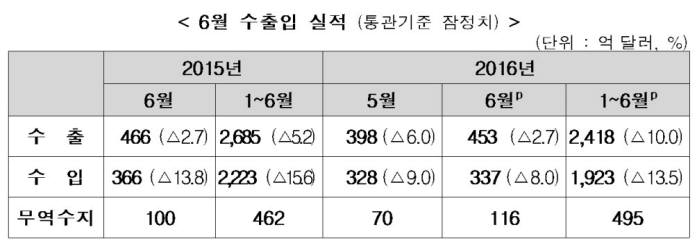 6월 수출 감소율 `-2.7%` 1년새 최소…"하반기 회복 모멘텀 마련"