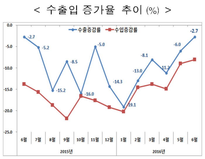 6월 수출 감소율 `-2.7%` 1년새 최소…"하반기 회복 모멘텀 마련"