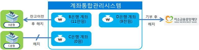 어카운트인포 잔고 이전 조회 서비스