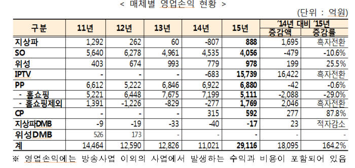 방통위가 발표한 매체별 영업손익 현황. IPTV가 흑자전환됐다고 나와있다.