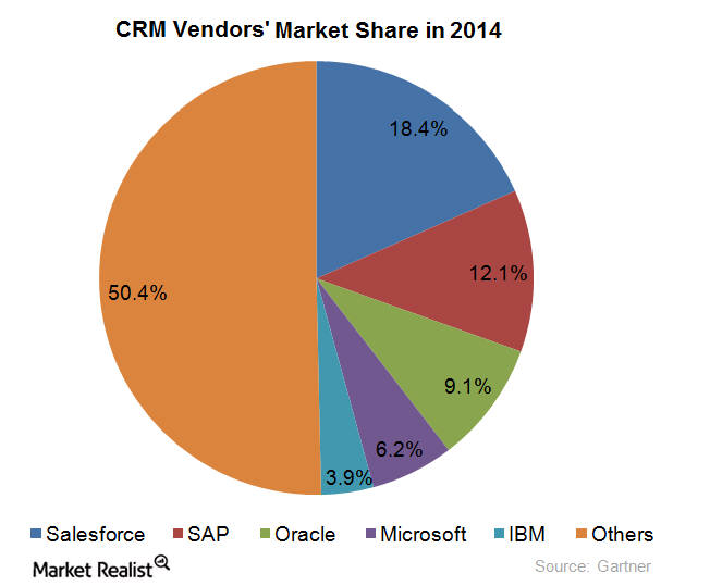 CRM시장 점유율 현황 (자료:가트너)