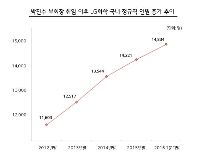 박진수 LG화학 부회장, “장인의 혼(魂) 갖춘 인재 직접 찾겠다”