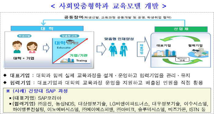 대학생 선발에 기업 면접관도 참여…`취업보장 학과` 뜬다