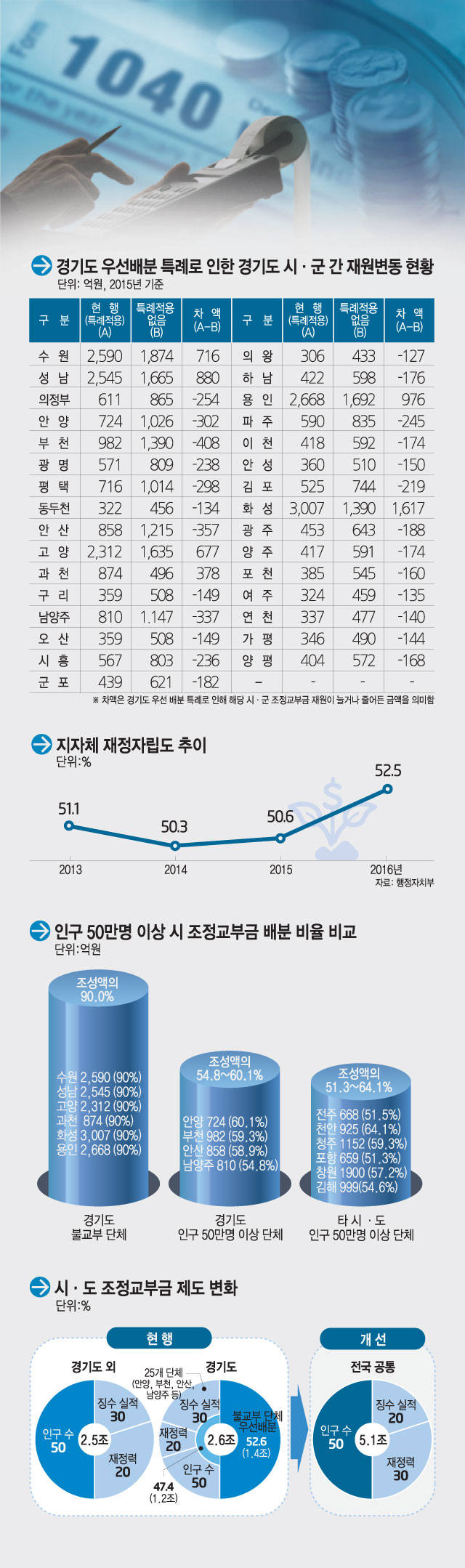 [이슈분석]지방재정개혁 속도낼까…행자부 시행령 입법예고 강행