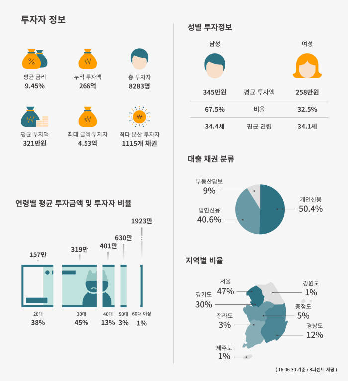 8퍼센트, "올해 상반기 투자자 다수는 수도권 2040 남성"