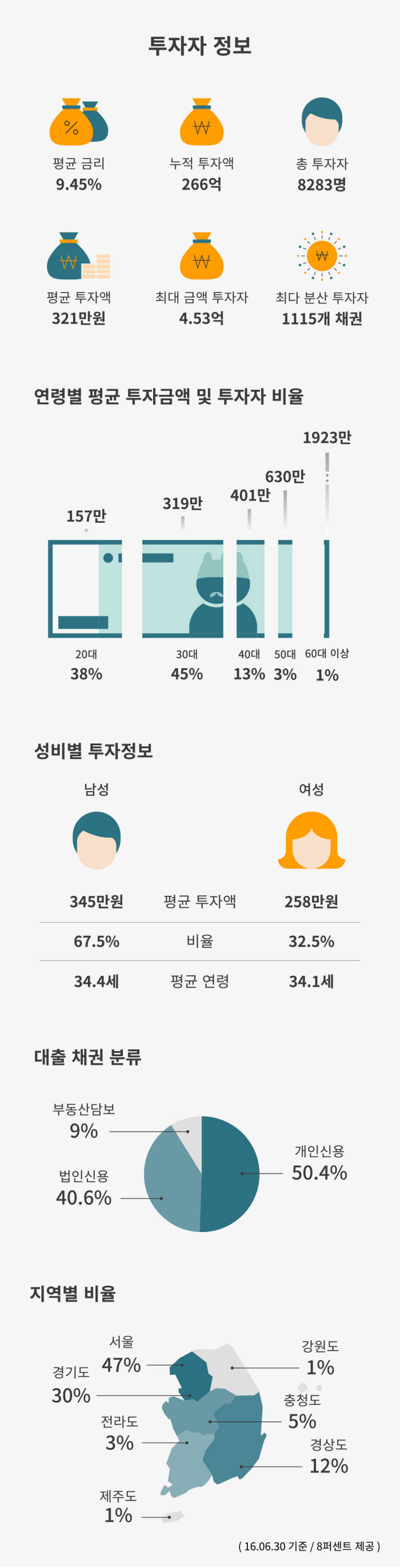 8퍼센트, "올해 상반기 투자자 다수는 수도권 2040 남성"