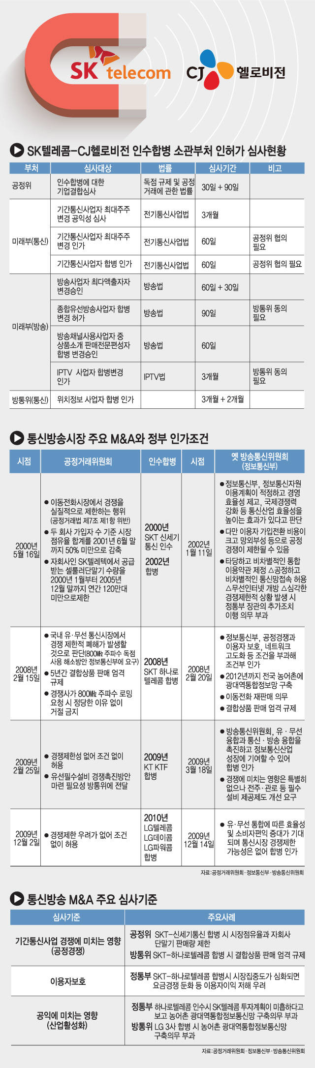 공정거래위원회가 장고 끝에 SK텔레콤-CJ헬로비전 인수합병(M&A) 심사보고서를 발송했다. 지난해 말 SK텔레콤이 미래창조과학부에 인수합병 신청서를 제출하는 모습.