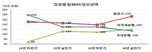 거래소, 장외파생상품 청산의무화 2년…청산금액 800조원 육박