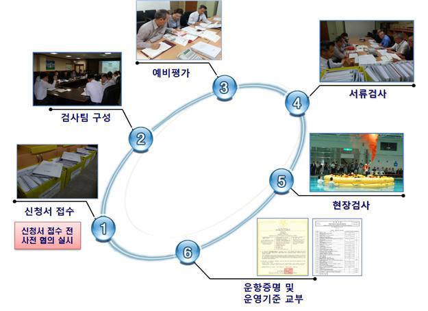 운항증명(AOC) 절차