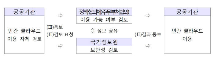 <공공기관 민간클라우드 이용 절차>