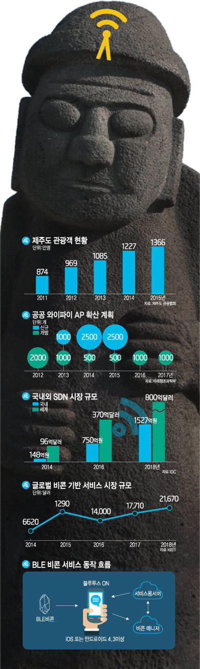 [이슈분석]제주도 스마트 네트워크 시티로 거듭난다