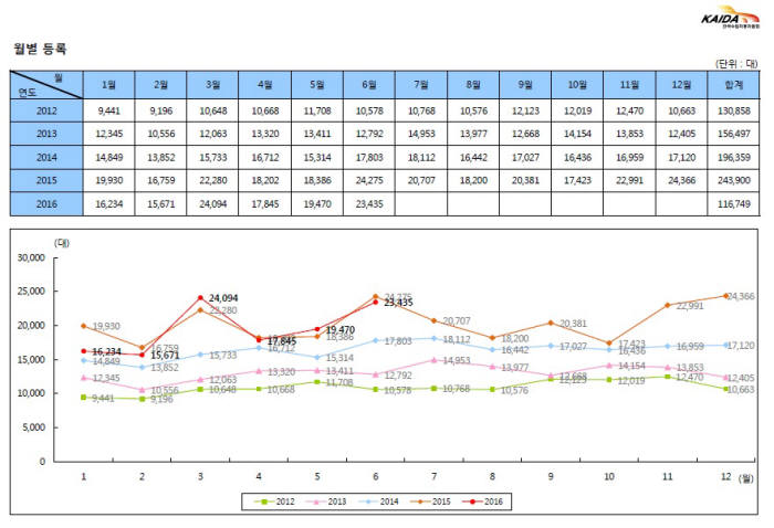 올 상반기 수입차 등록 현황 (제공=KAIDA)