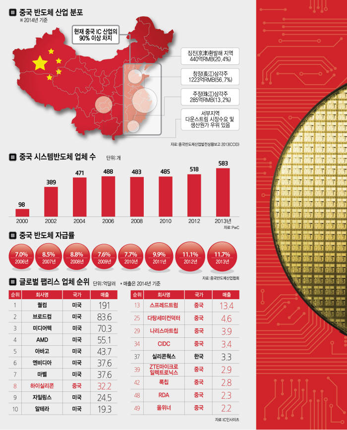 [한국 반도체 50년] <2>소리 없이 쑥쑥 큰 中 반도체… 시스템 분야는 이미 한국을 추월