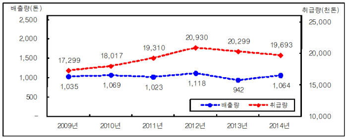 1급 발암물질 취급량 배출량 추이(2009~2014) [자료:환경부]