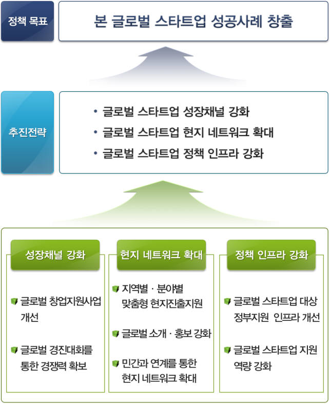 [제10차 무역투자진흥회의]스타트업 지원방향 `해외로`…글로벌 1조 기업 육성 마중물