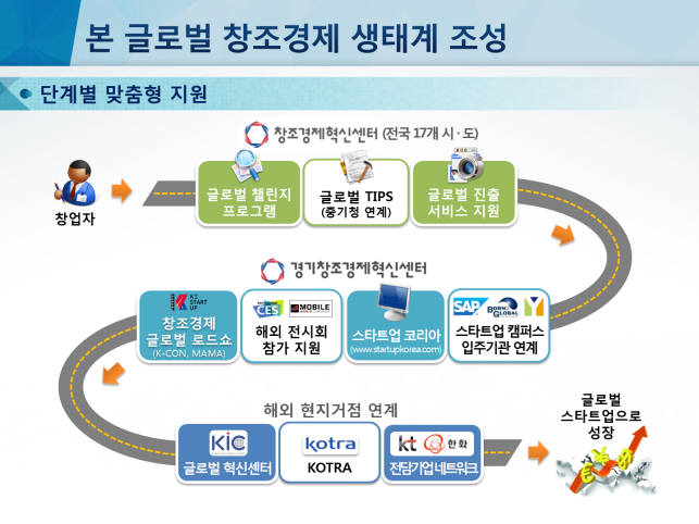 본 글로벌 창조경제 생태계 조성 계획