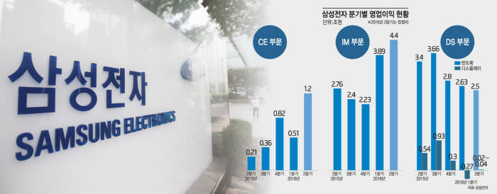 [삼성 깜짝실적]갤S7 효과 지속, IM 영업이익 4조원대 복귀