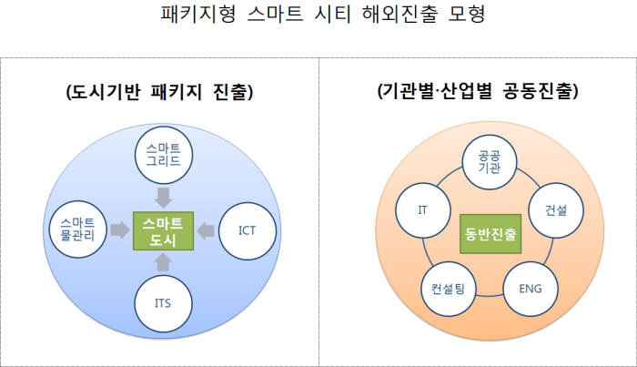 [제10차 무역투자진흥회의]`K-스마트 시티` 모델 유망 수출 전략 산업 육성