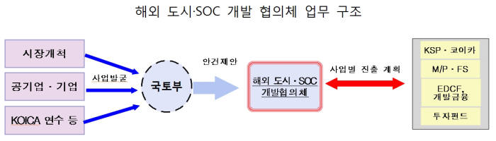 [제10차 무역투자진흥회의]`K-스마트 시티` 모델 유망 수출 전략 산업 육성