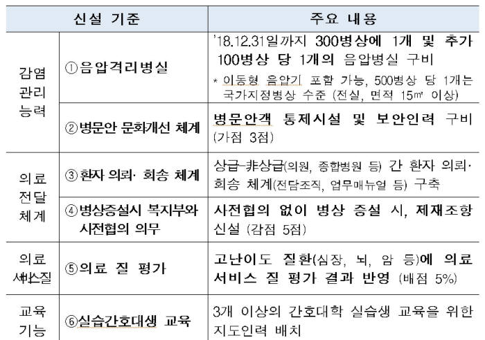 상급종합병원 지정기준(안)