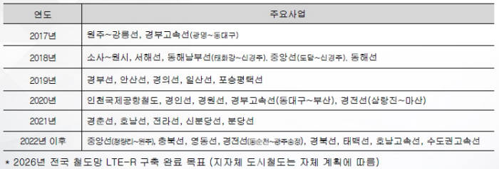 전국 철도 LTE-R 구축계획(출처:한국철도시설공단)