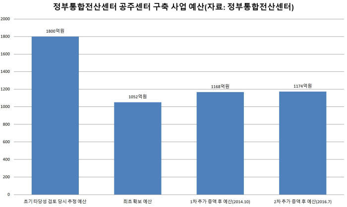 정부통합전산센터 공주센터 구축사업 예산 현황