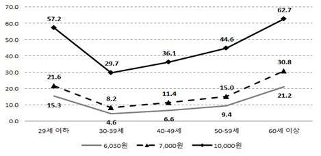 최저임금액에 따른 연령대별 근로자 비중 변화 <자료: 고용형태별근로실태조사(2015)을 이용 저자 추정, 한국경제연구원>
