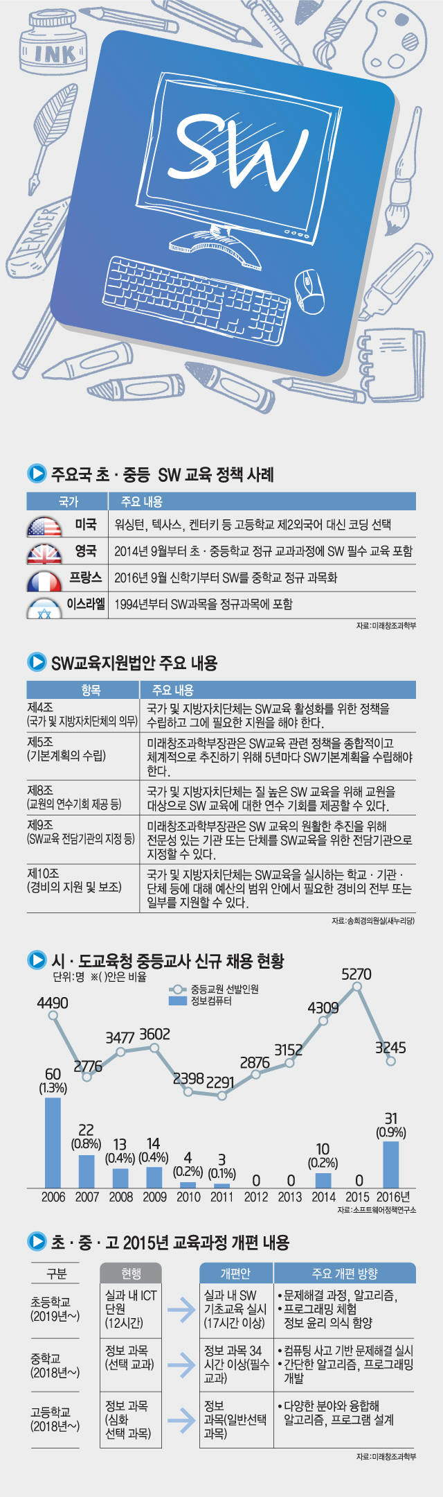 [이슈분석]SW교육 시간 늘리고 전문교원 확보한다...`SW교육지원법안` 발의