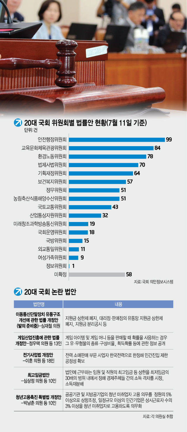 20대 국회가 지난달 12일 정세균 국회의장이 주재하는 본회의를 시작으로 정식 의정활동에 들어갔다.