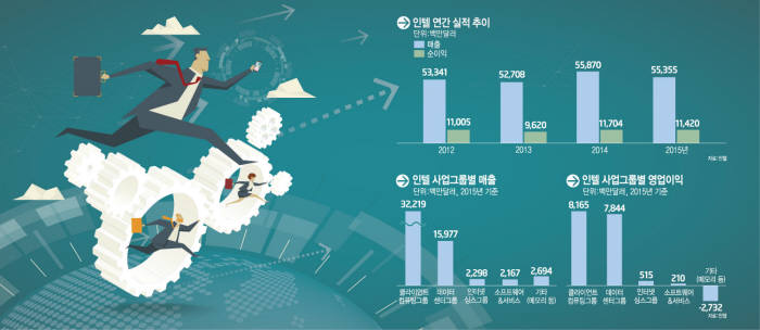 세계 최대 규모 반도체 업체 인텔도 최근 변화의 고삐를 바짝 죄고 있다. 인텔 로고.