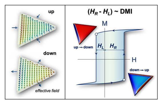 왼쪽 그림은 삼각형 패턴에서 비대칭 교환에너지에 의해서 가장자리 자화 방향이 기울어져 있는 상황을 보여주고 있다. 오른쪽 그림은 그 결과 자화역전(자기이력) 곡선이 자기장에 대해서 비대칭적이고, 자화역전 자기장이 비대칭인 측정 결과를 개념적으로 보여주고 있다.