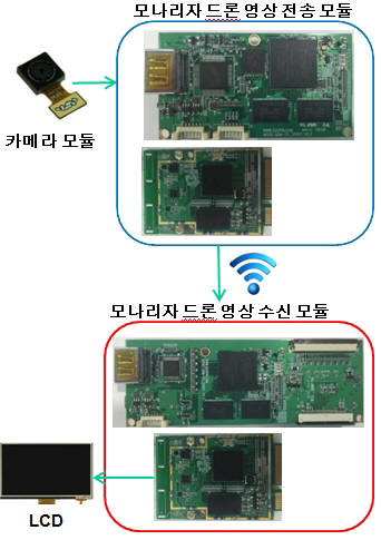 와이파이(Wi-Fi)로 풀HD급 영상을 실시간 전송할 수 있는 드론용 모나리자 모듈 솔루션.