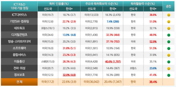 한국 특허경쟁력 비교