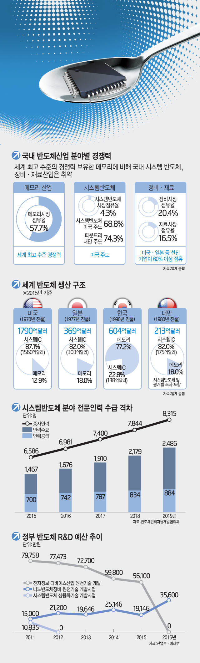 [한국 반도체 50년]<3> `메모리 1등` 착시효과… 반도체 R&D 예산·인력 태부족