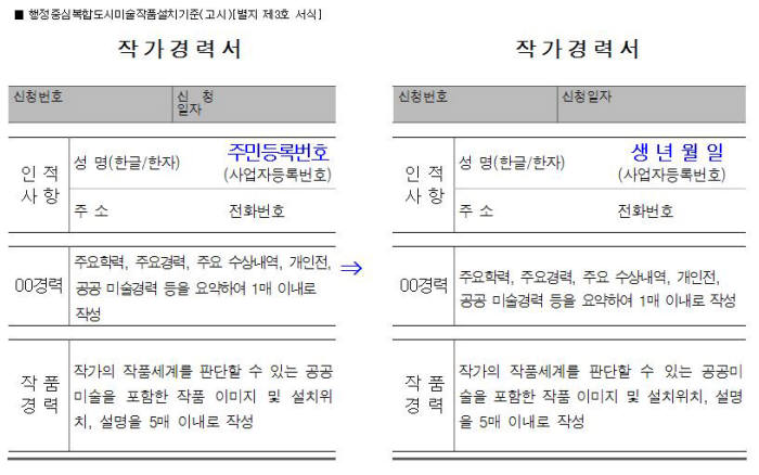 행정기관 증서·서식에서 불필요한 주민번호란 없앤다