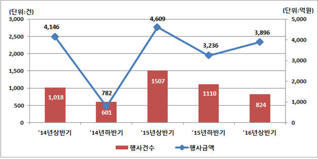 반기별 주식관련사채 권리행사 현황 (단위: 건, 억원, %)