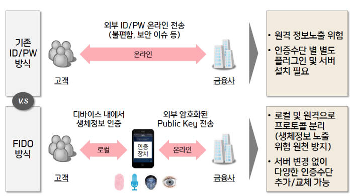 FIDO(글로벌생체인증 기술표준연합회)·EMV(유로페이·마스터·비자), 전세계 모바일 결제 인증 표준 만든다