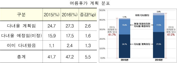 “국민 47% 여름휴가 가겠다”…휴가지는 강원도가 가장 많아